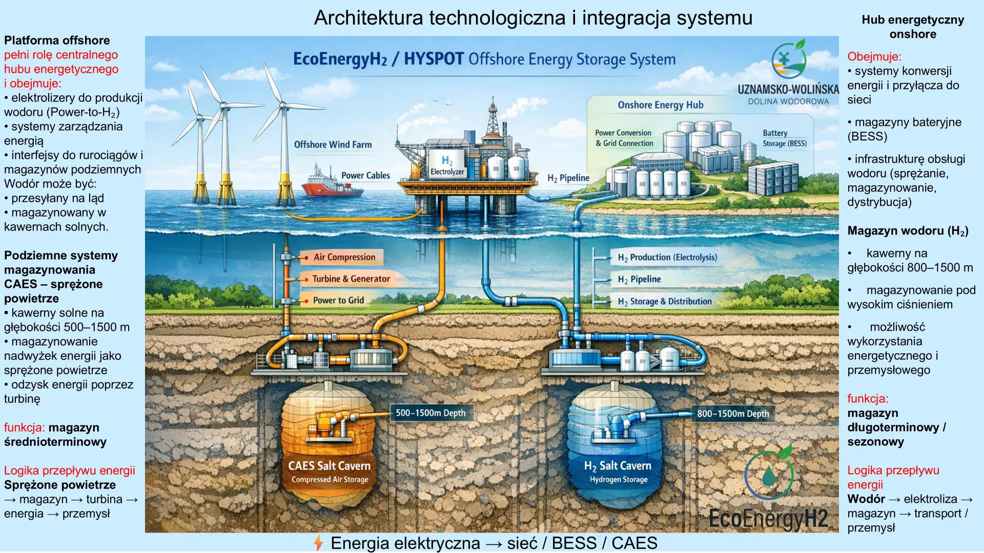 Architektura technologiczna integracja systemu